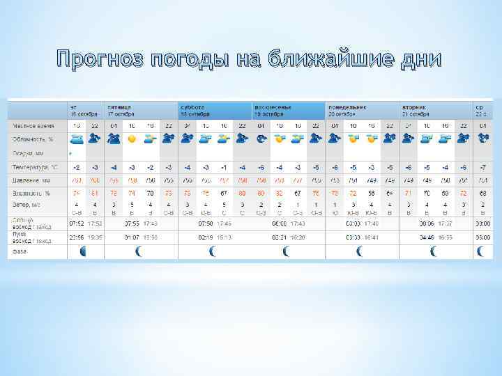 Погода архангельск дне. Прогноз на ближайшие дни. Погода на ближайшие дни. Ближайшие дни. Прогноз прогноз погоды на ближайшие дни.