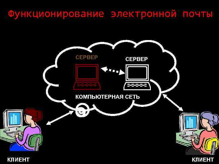 Функционирование электронной почты СЕРВЕР КОМПЬЮТЕРНАЯ СЕТЬ КЛИЕНТ 
