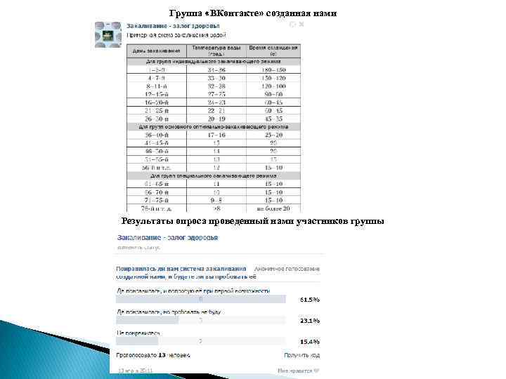 Группа «ВКонтакте» созданная нами Результаты опроса проведенный нами участников группы 