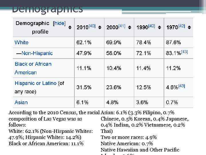 Demographics According to the 2010 Census, the racial Asian: 6. 1% (3. 3% Filipino,