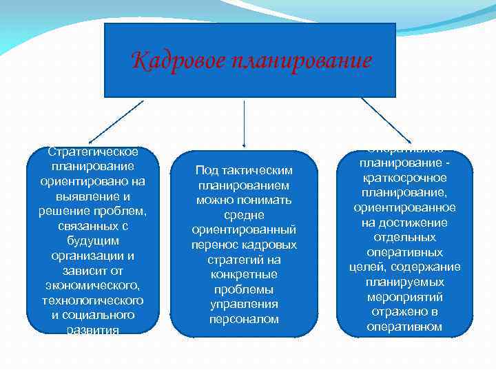 Кадровое планирование Стратегическое планирование ориентировано на выявление и решение проблем, связанных с будущим организации