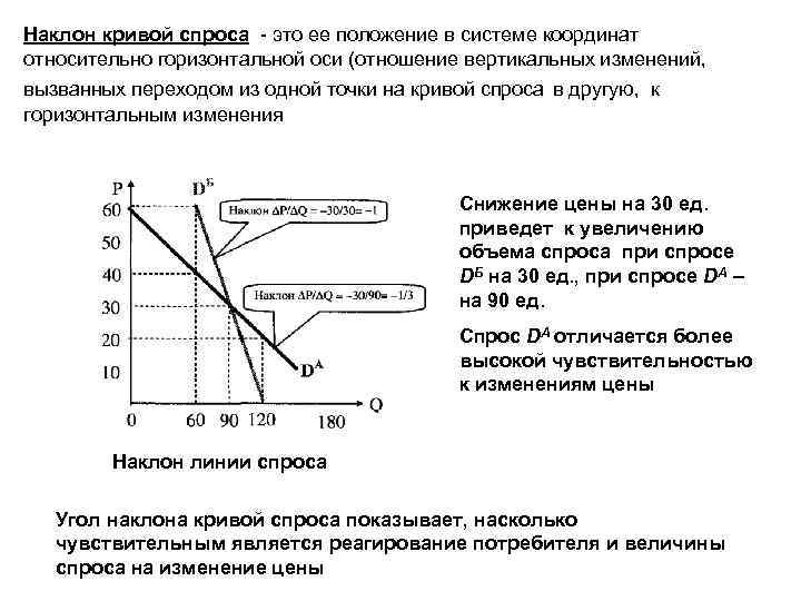 Вертикальная линия спроса. Наклон Кривой спроса. Линия спроса и предложения. Наклонная кривая спроса.