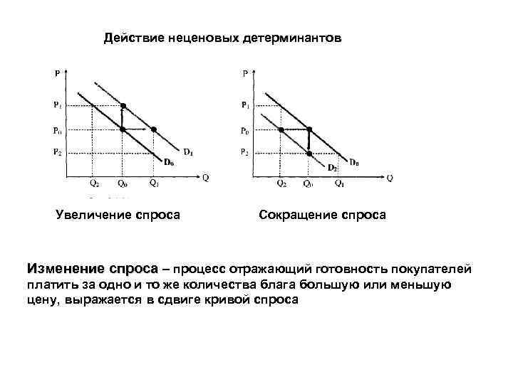 Факторы вызывающие изменение спроса