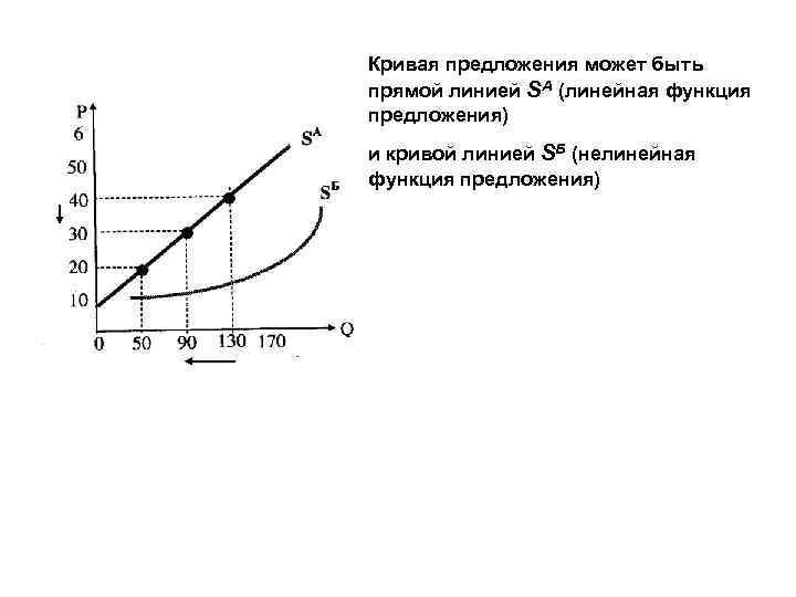 Кривая предложения может быть прямой линией SA (линейная функция предложения) и кривой линией SБ
