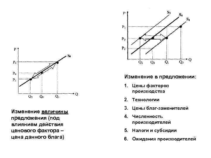 Величина предложения это