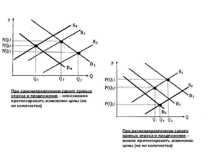 При однонаправленном сдвиге кривых спроса и предложения – невозможно прогнозировать изменение цены (но не