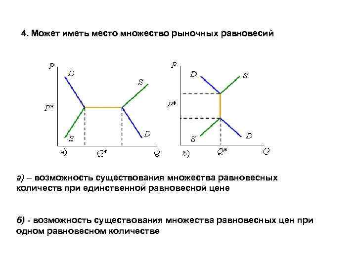 4. Может иметь место множество рыночных равновесий а) – возможность существования множества равновесных а)