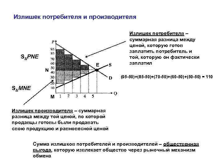 Сумма излишков продавцов и покупателей это общее. Излишек потребителя формула. Излишек потребителя Микроэкономика. Определите излишек потребителя формула. Треугольник излишек потребителя.