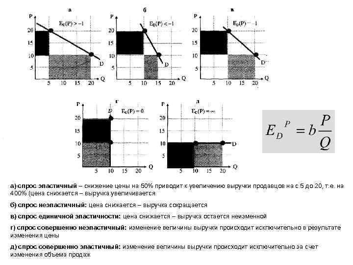 а) спрос эластичный – снижение цены на 50% приводит к увеличению выручки продавцов на