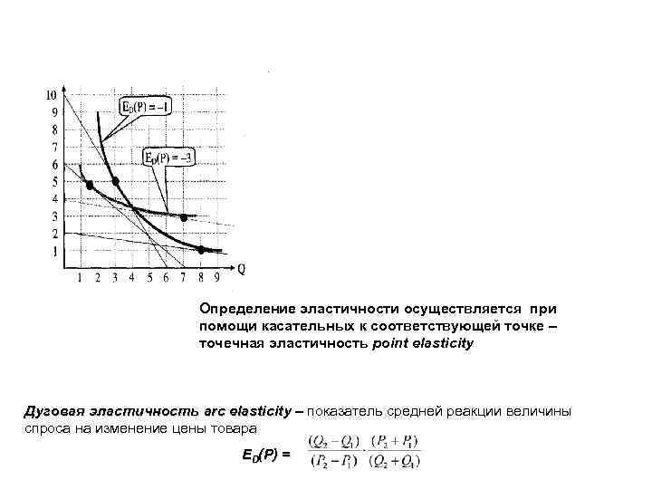 Определение эластичности осуществляется при помощи касательных к соответствующей точке – точечная эластичность point elasticity