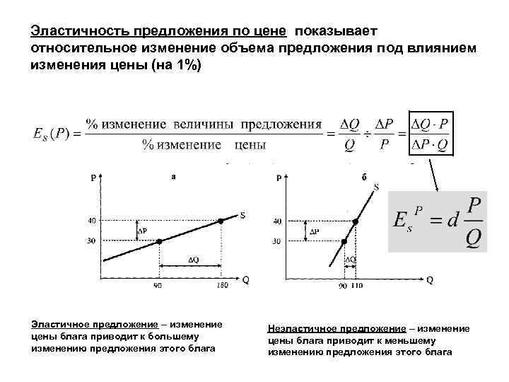 Эластичность предложения по цене показывает относительное изменение объема предложения под влиянием изменения цены (на