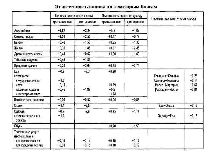 Эластичность спроса по некоторым благам 