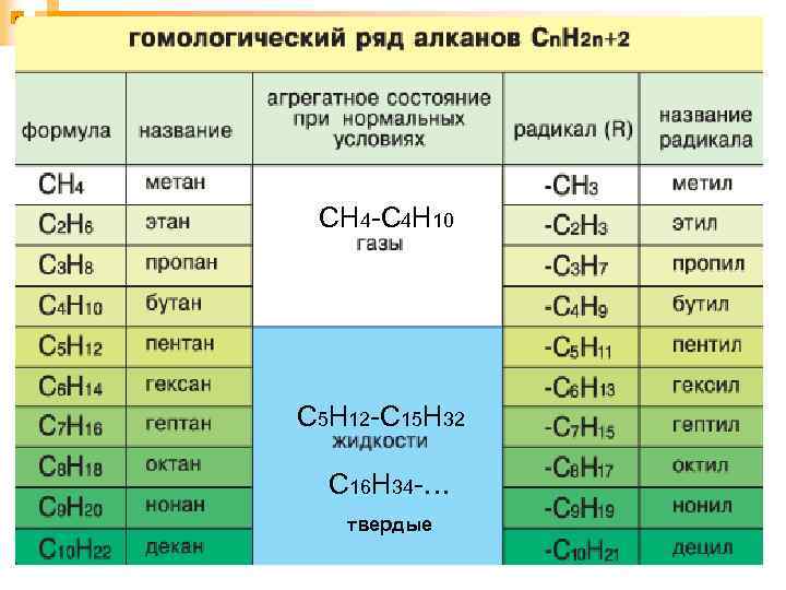 СН 4 -С 4 Н 10 С 5 Н 12 -С 15 Н 32