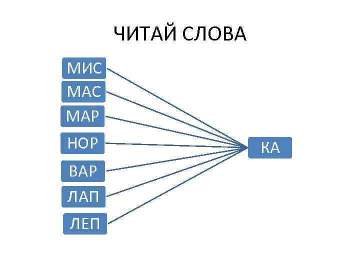 ЧИТАЙ СЛОВА МИС МАР НОР ВАР ЛАП ЛЕП КА 