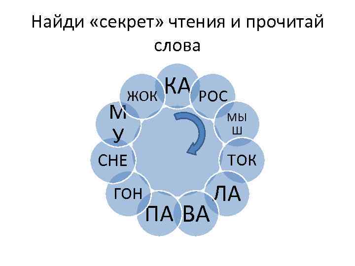 Найди «секрет» чтения и прочитай слова КА РОС ЖОК М У МЫ Ш СНЕ