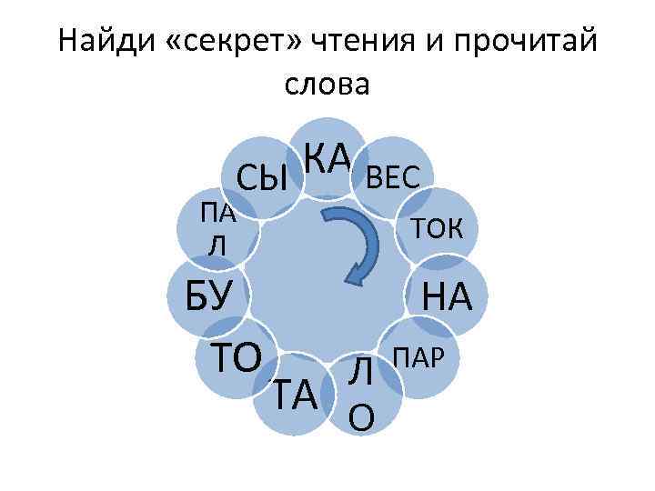 Найди «секрет» чтения и прочитай слова КА ВЕС СЫ ПА Л БУ ТО ТОК