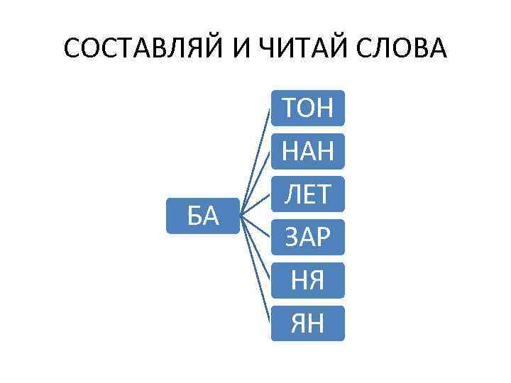 СОСТАВЛЯЙ И ЧИТАЙ СЛОВА БА ТОН НАН ЛЕТ ЗАР НЯ ЯН 