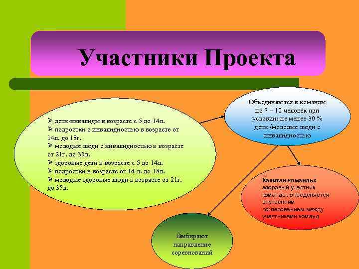 Участники Проекта Ø дети-инвалиды в возрасте с 5 до 14 л. Ø подростки с