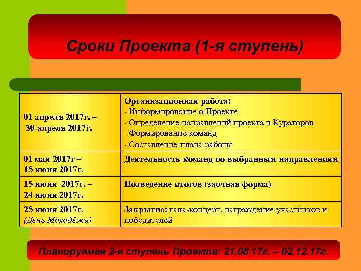 Сроки Проекта (1 -я ступень) 01 апреля 2017 г. – 30 апреля 2017 г.