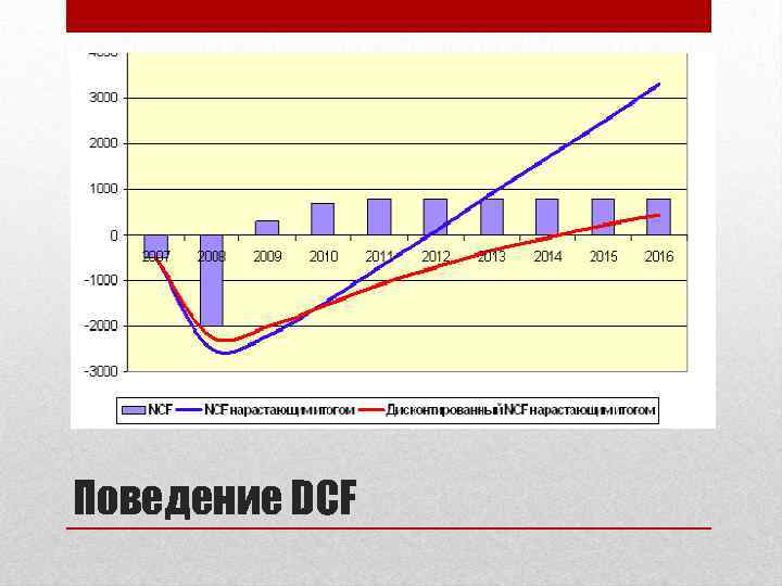 Поведение DCF 