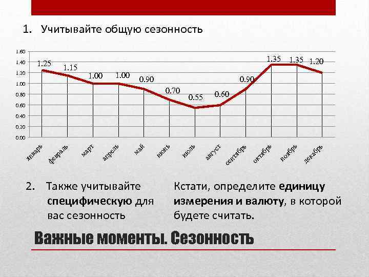 1. Учитывайте общую сезонность 1. 60 1. 25 1. 40 1. 35 1. 20