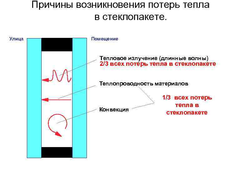Причины возникновения потерь тепла в стеклопакете. Улица Помещение Тепловое излучение (длинные волны) 2/3 всех