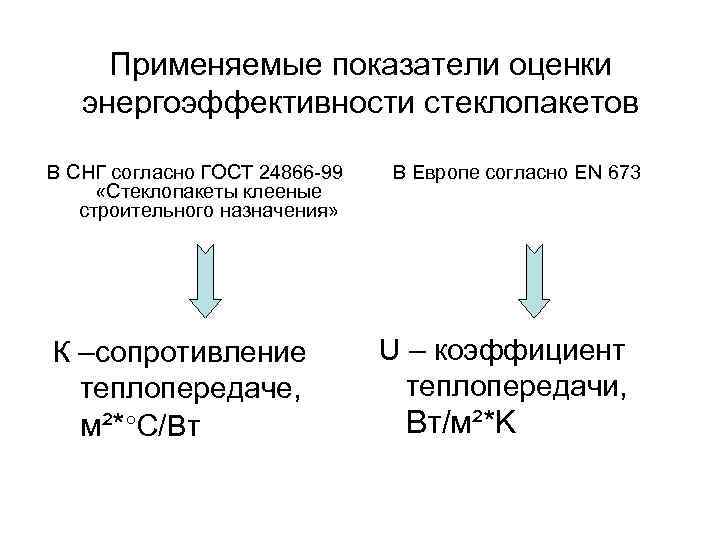 Применяемые показатели оценки энергоэффективности стеклопакетов В СНГ согласно ГОСТ 24866 -99 «Стеклопакеты клееные строительного