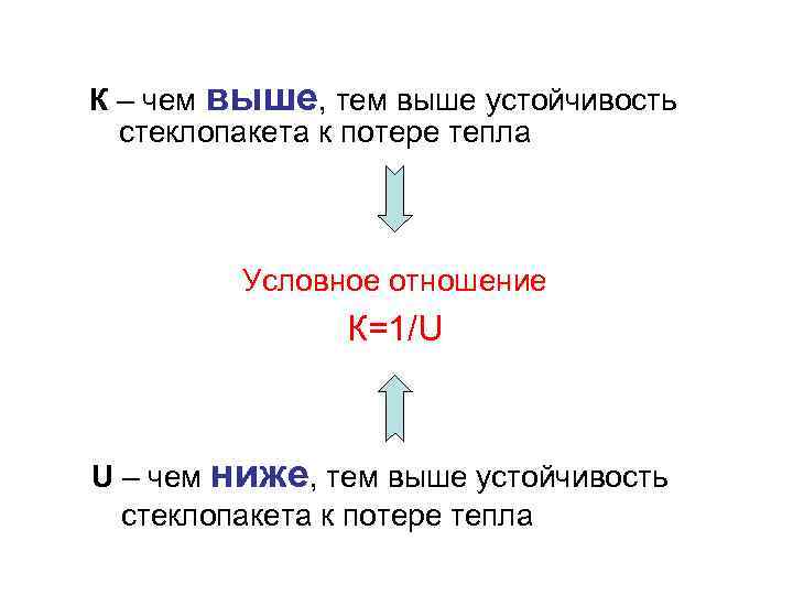 К – чем выше, тем выше устойчивость стеклопакета к потере тепла Условное отношение К=1/U