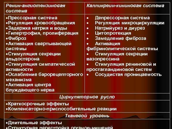 Ренин-ангиотензиновая Калликреин-кининовая система Прессорная система Депрессорная система Регуляция кровообращения Регуляция микроциркуляции Задержка натрия и