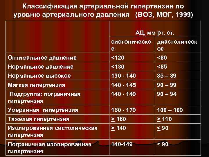 Классификация артериальной гипертензии по уровню артериального давления (ВОЗ, МОГ, 1999) АД, мм рт. систолическо