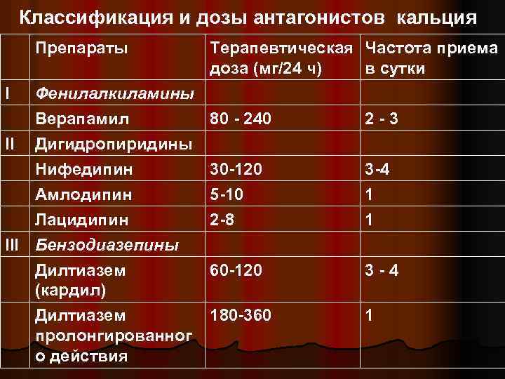 Классификация и дозы антагонистов кальция Препараты I II Терапевтическая Частота приема доза (мг/24 ч)