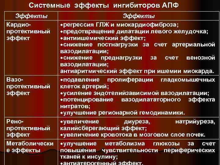 Системные эффекты ингибиторов АПФ Эффекты Кардиопротективный эффект Вазопротективный эффект Ренопротективный эффект Метаболически е эффекты