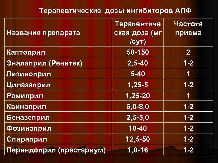 Терапевтические дозы ингибиторов АПФ Название препарата Каптоприл Эналаприл (Ренитек) Лизиноприл Цилазаприл Рамиприл Квинаприл Беназеприл