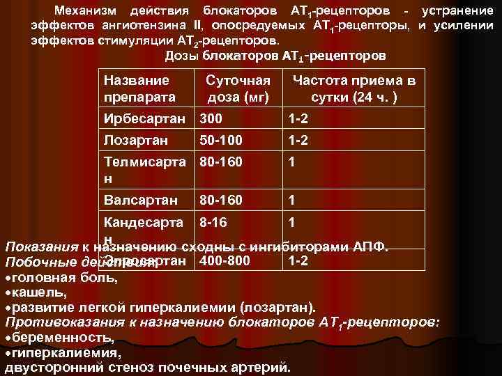 Механизм действия блокаторов АТ 1 -рецепторов - устранение эффектов ангиотензина II, опосредуемых АТ 1