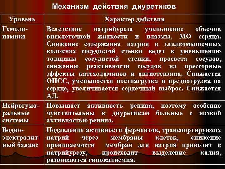 Механизм действия диуретиков Уровень Гемодинамика Характер действия Вследствие натрийуреза уменьшение объемов внеклеточной жидкости и