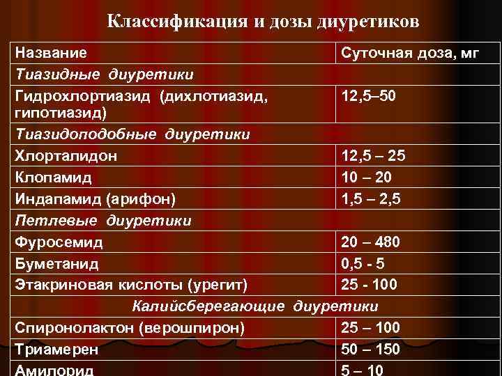 Классификация и дозы диуретиков Название Суточная доза, мг Тиазидные диуретики Гидрохлортиазид (дихлотиазид, 12, 5–