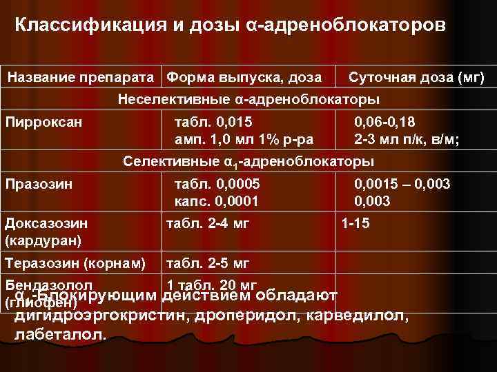 Классификация и дозы α-адреноблокаторов Название препарата Форма выпуска, доза Суточная доза (мг) Неселективные α-адреноблокаторы