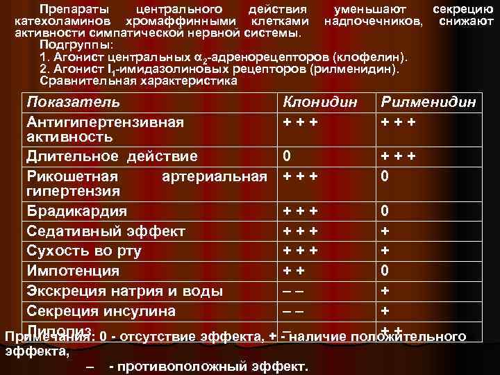 Препараты центрального действия уменьшают секрецию катехоламинов хромаффинными клетками надпочечников, снижают активности симпатической нервной системы.