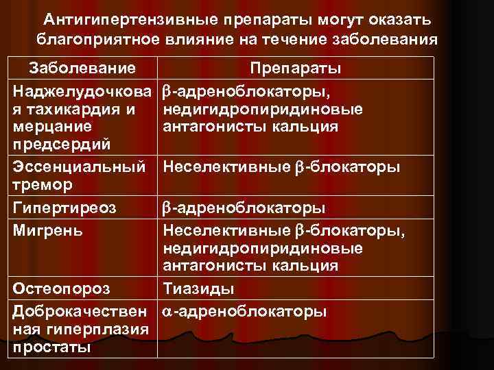 Антигипертензивные препараты могут оказать благоприятное влияние на течение заболевания Заболевание Наджелудочкова я тахикардия и