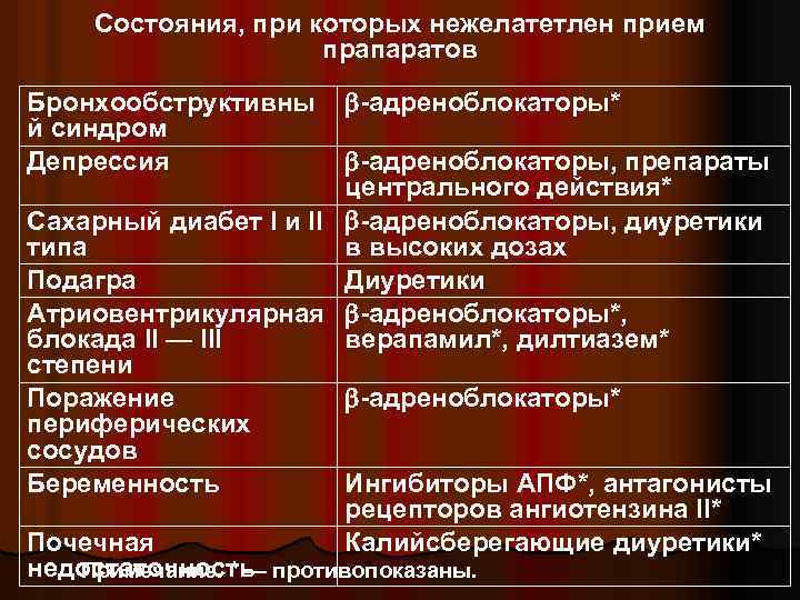 Состояния, при которых нежелатетлен прием прапаратов Бронхообструктивны й синдром Депрессия -адреноблокаторы* -адреноблокаторы, препараты центрального