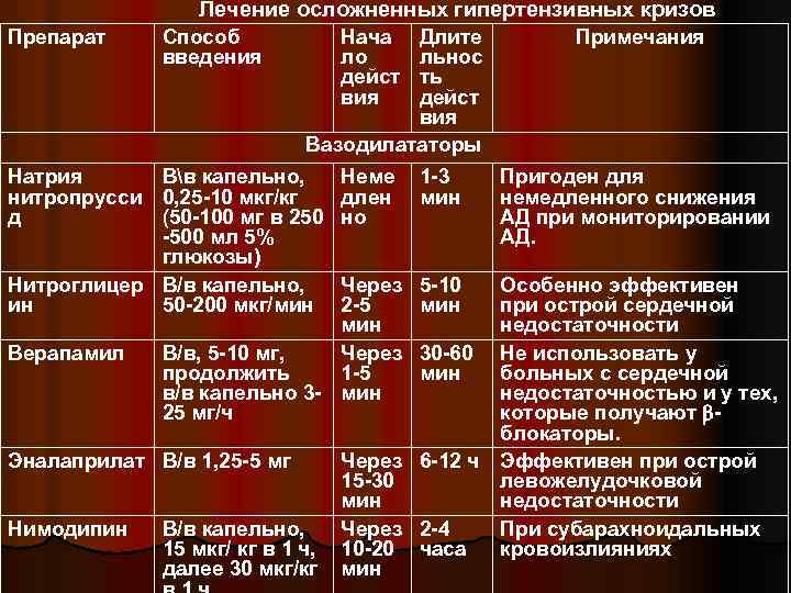 Лечение осложненных гипертензивных кризов Препарат Способ введения Длите льнос ть дейст вия Вазодилататоры Натрия