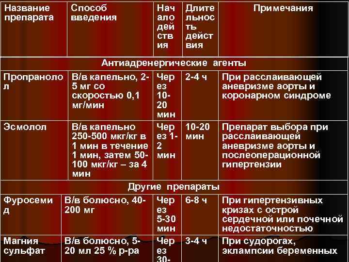 Название препарата Способ введения Нач ало дей ств ия Длите льнос ть дейст вия