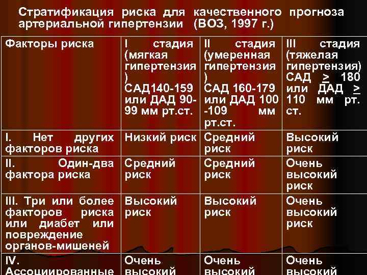 Стратификация риска для качественного прогноза артериальной гипертензии (ВОЗ, 1997 г. ) Факторы риска I