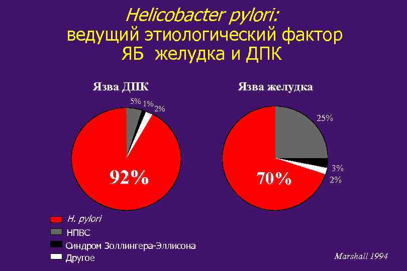 Helicobacter pylori: ведущий этиологический фактор ЯБ желудка и ДПК Язва ДПК 5% 1% Язва
