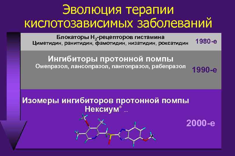 Эволюция терапии кислотозависимых заболеваний Блокаторы Н 2 -рецепторов гистамина Циметидин, ранитидин, фамотидин, низатидин, роксатидин