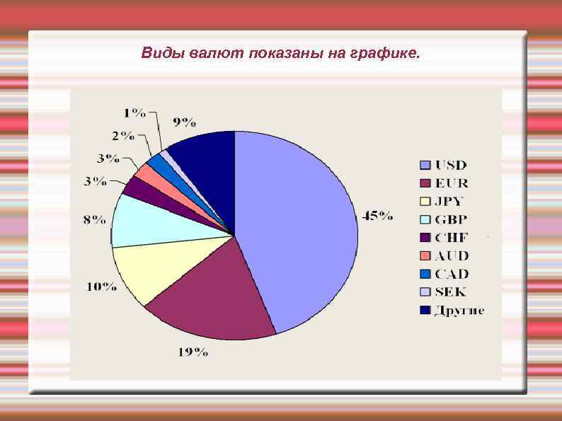 Виды валют показаны на графике. 