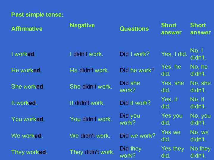 Past simple tense: Affirmative Negative Questions Short answer I worked. I didn't work. Did