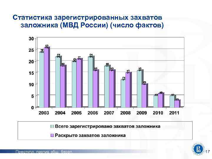 Статистика зарегистрированных захватов заложника (МВД России) (число фактов) Преступл. против общ. безоп. 17 