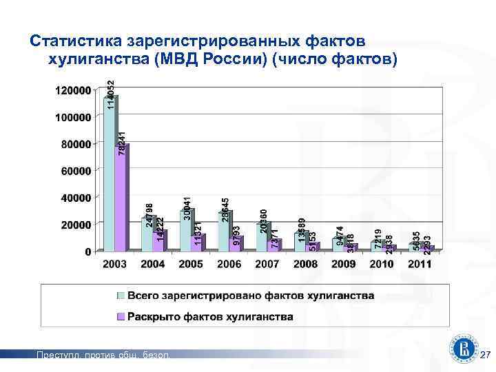 Статистика зарегистрированных фактов хулиганства (МВД России) (число фактов) Преступл. против общ. безоп. 27 