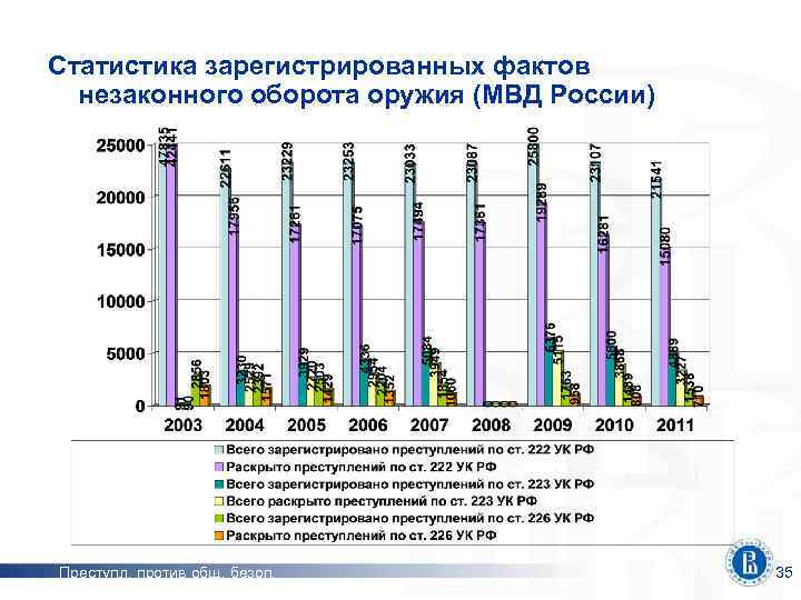 Статистика зарегистрированных фактов незаконного оборота оружия (МВД России) Преступл. против общ. безоп. 35 